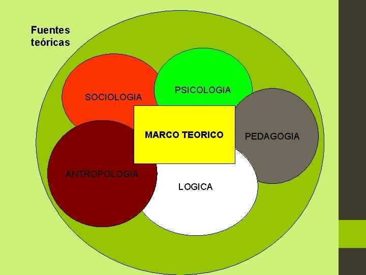 Fuentes teóricas SOCIOLOGIA PSICOLOGIA MARCO TEORICO ANTROPOLOGIA LOGICA PEDAGOGIA 