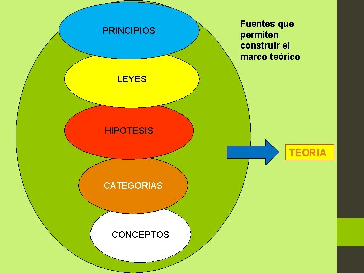 PRINCIPIOS Fuentes que permiten construir el marco teórico LEYES HIPOTESIS TEORIA CATEGORIAS CONCEPTOS 