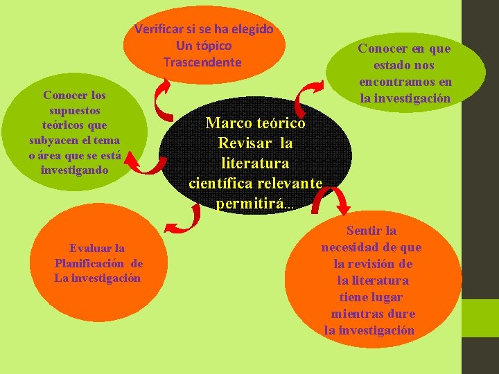 Verificar si se ha elegido Un tópico Trascendente Conocer los supuestos teóricos que subyacen