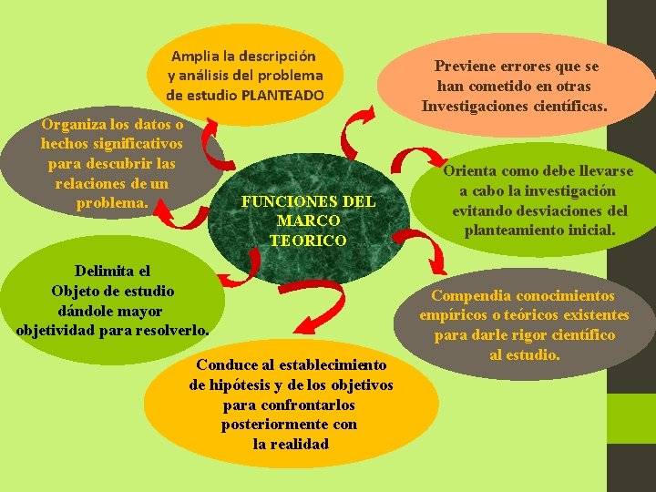 Amplia la descripción y análisis del problema de estudio PLANTEADO Organiza los datos o