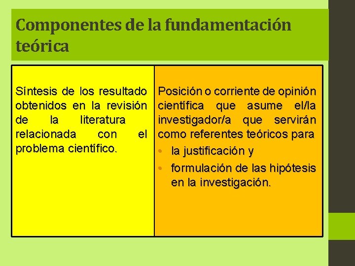 Componentes de la fundamentación teórica Síntesis de los resultado obtenidos en la revisión de