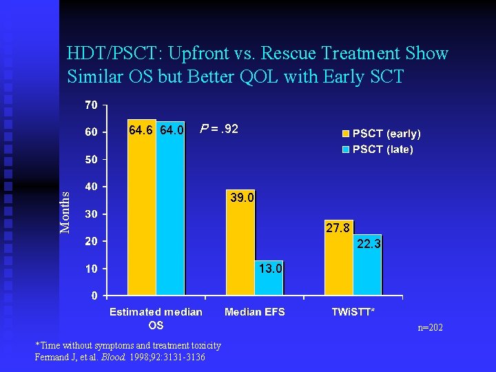 HDT/PSCT: Upfront vs. Rescue Treatment Show Similar OS but Better QOL with Early SCT