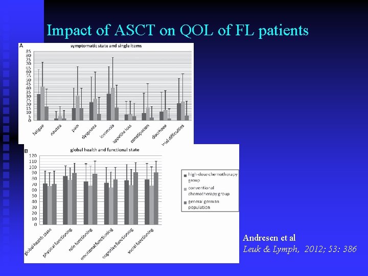 Impact of ASCT on QOL of FL patients Andresen et al Leuk & Lymph,