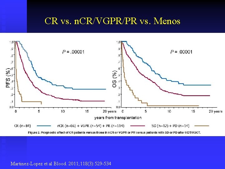 CR vs. n. CR/VGPR/PR vs. Menos Martinez-Lopez et al Blood. 2011; 118(3): 529 -534