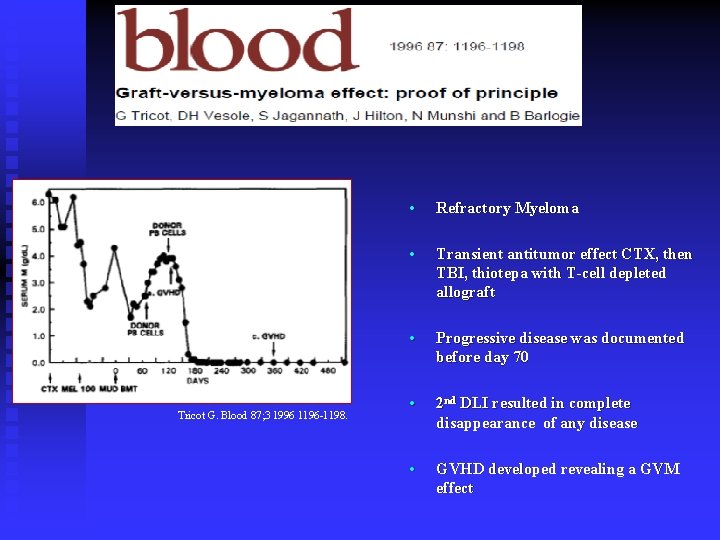 Tricot G. Blood 87; 3 1996 1196 -1198. • Refractory Myeloma • Transient antitumor
