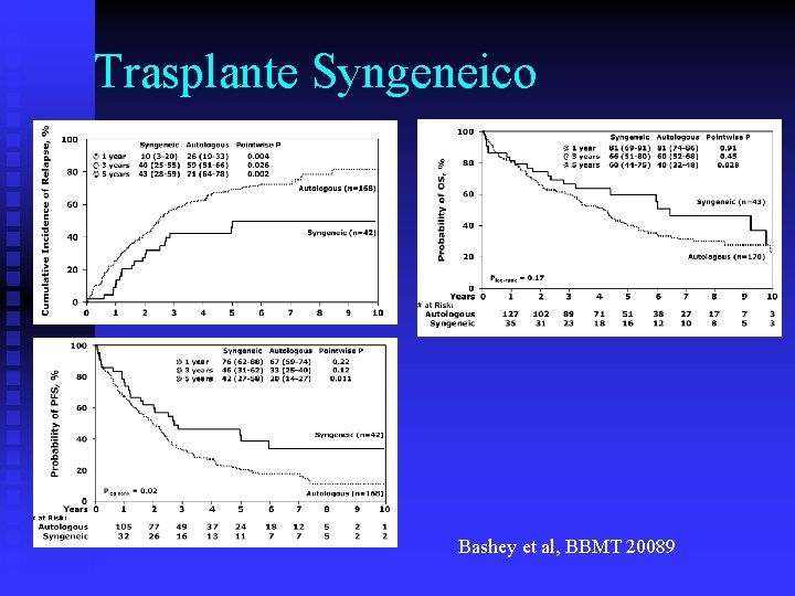 Trasplante Syngeneico Bashey et al, BBMT 20089 