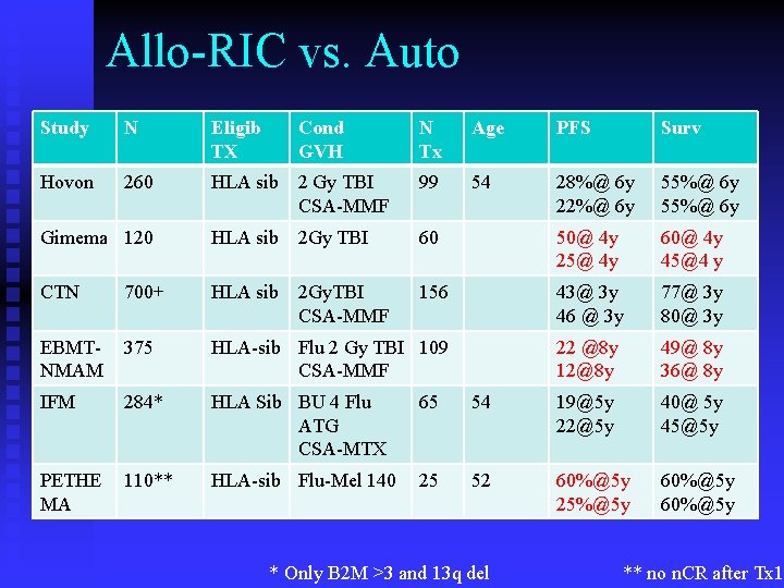 Allo-RIC vs. Auto Study N Eligib TX Hovon 260 Cond GVH N Tx Age