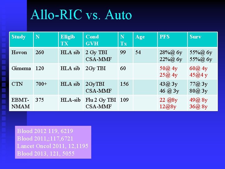 Allo-RIC vs. Auto Study N Eligib TX Hovon 260 Cond GVH N Tx Age