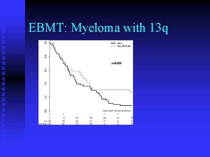 EBMT: Myeloma with 13 q 