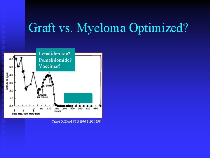 Graft vs. Myeloma Optimized? Lenalidomide? Pomalidomide? Vaccines? Tricot G. Blood 87; 3 1996 1196