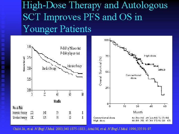 High-Dose Therapy and Autologous SCT Improves PFS and OS in Younger Patients Child JA,