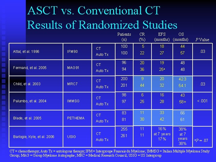 ASCT vs. Conventional CT Results of Randomized Studies Attal, et al. 1996 Fermand, et