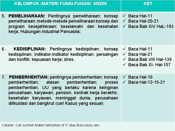 KELOMPOK /MATERI FUNSI-FUNGSI MSDM KET 5. PEMELIHARAAN: Pentingnya pemeliharaan; konsep ü Baca Hal-11 pemeliharaan;