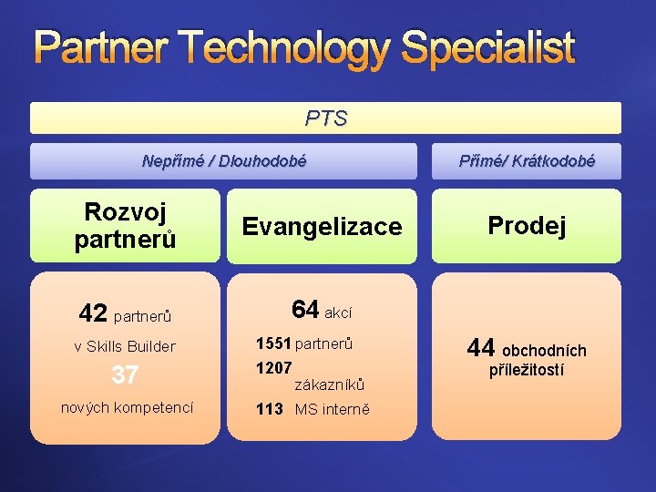 Partner Technology Specialist PTS Nepřímé / Dlouhodobé Rozvoj partnerů Evangelizace 42 partnerů 64 akcí
