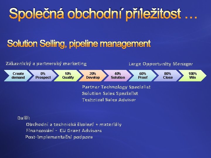 Společná obchodní příležitost … Solution Selling, pipeline management Zákaznický a partnerský marketing Create demand