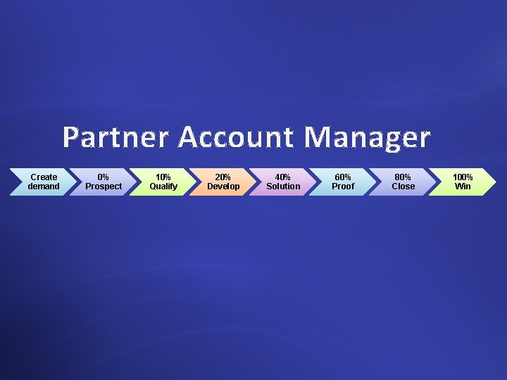 Partner Account Manager Create demand 0% Prospect 10% Qualify 20% Develop 40% Solution 60%