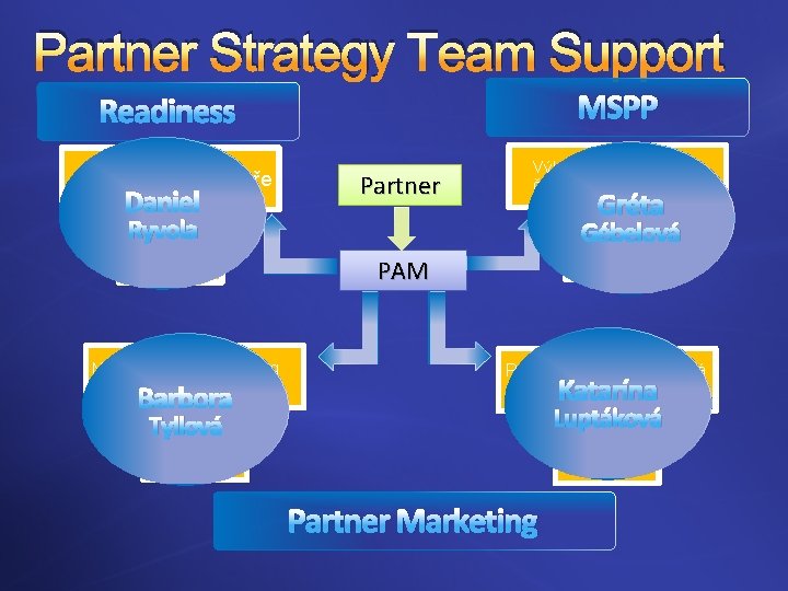 Partner Strategy Team Support MSPP Readiness Školení Semináře Daniel Partner Výhody členství Ryvola Gréta