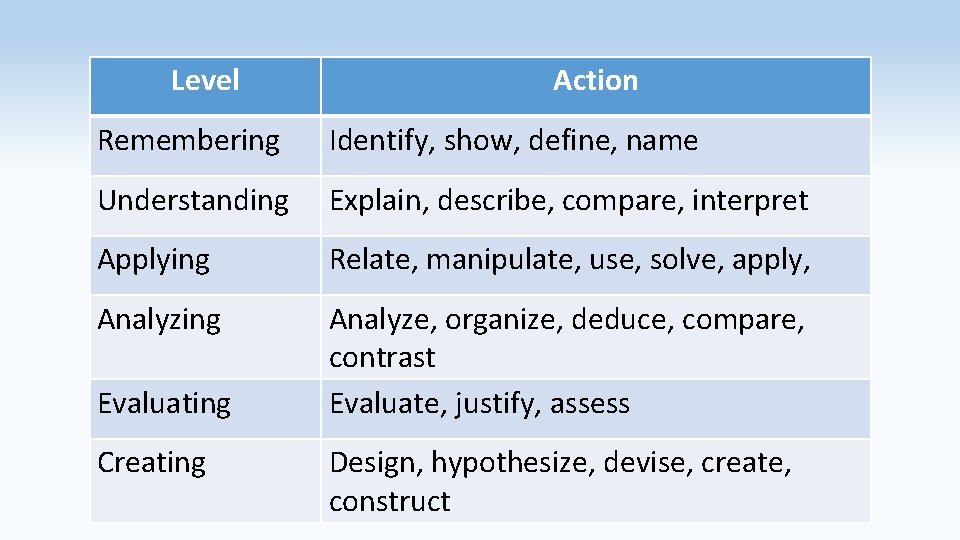 Level Action Remembering Identify, show, define, name Understanding Explain, describe, compare, interpret Applying Relate,