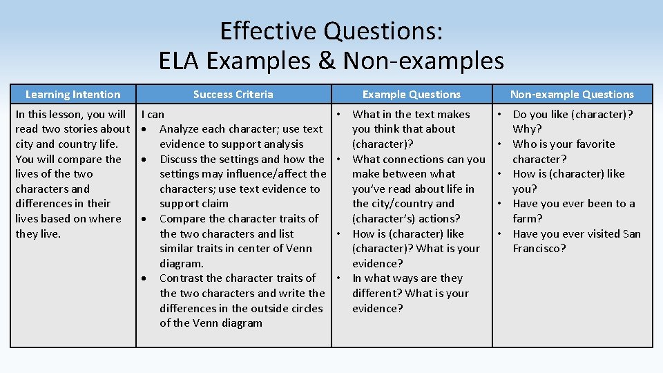 Effective Questions: ELA Examples & Non-examples Learning Intention Success Criteria Example Questions Non-example Questions