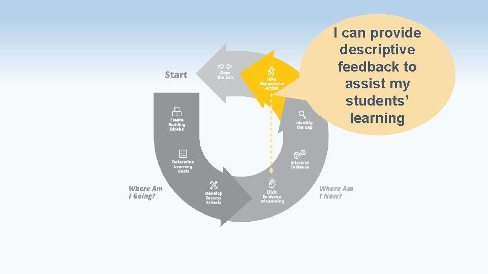 I can provide descriptive feedback to assist my students’ learning 