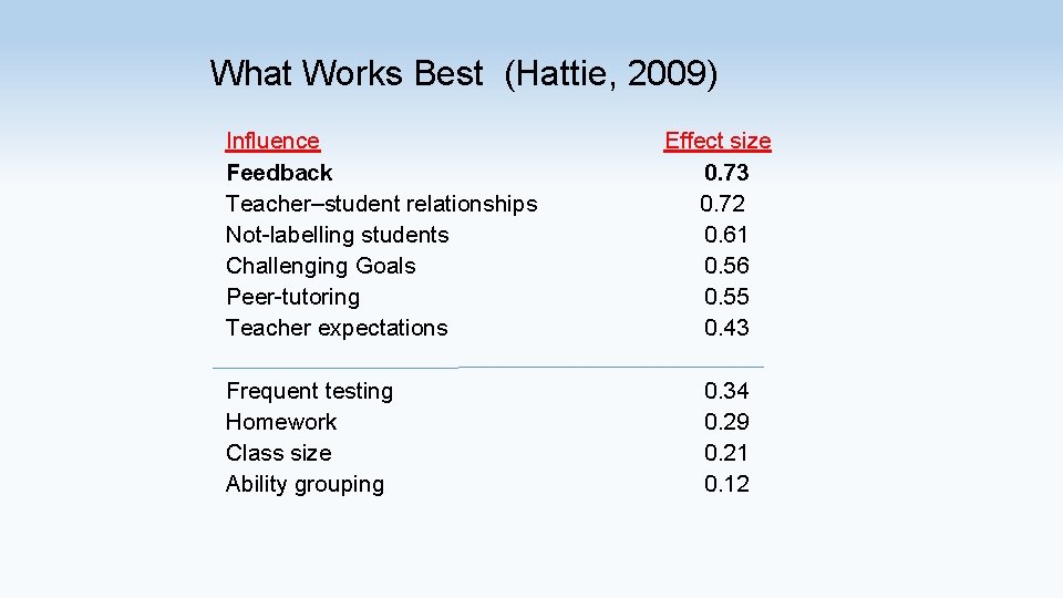 What Works Best (Hattie, 2009) Influence Feedback Teacher–student relationships Not-labelling students Challenging Goals Peer-tutoring