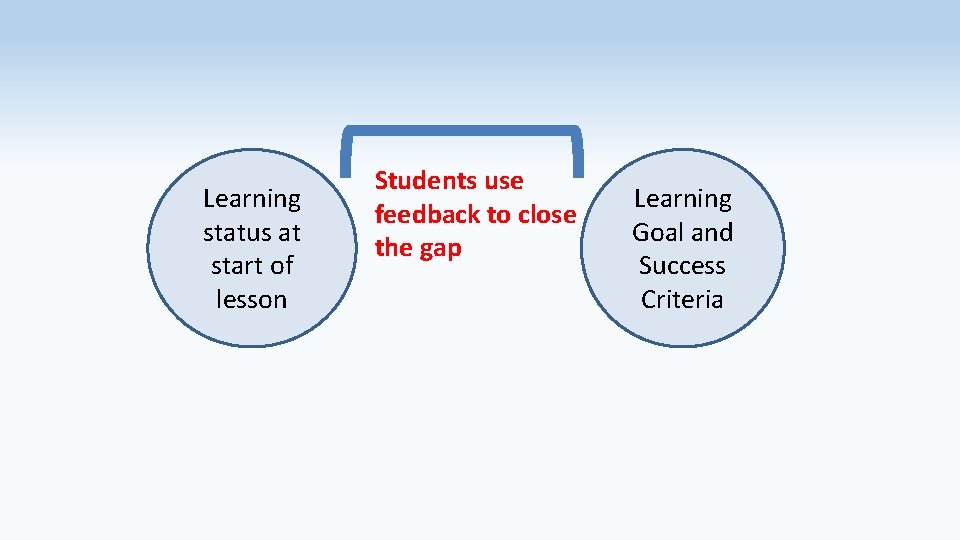 Learning status at start of lesson Students use feedback to close the gap Learning