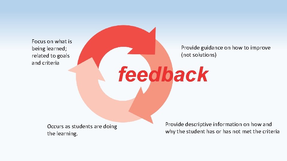 Focus on what is being learned; related to goals and criteria Provide guidance on