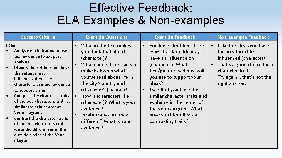 Effective Feedback: ELA Examples & Non-examples Success Criteria I can Analyze each character; use