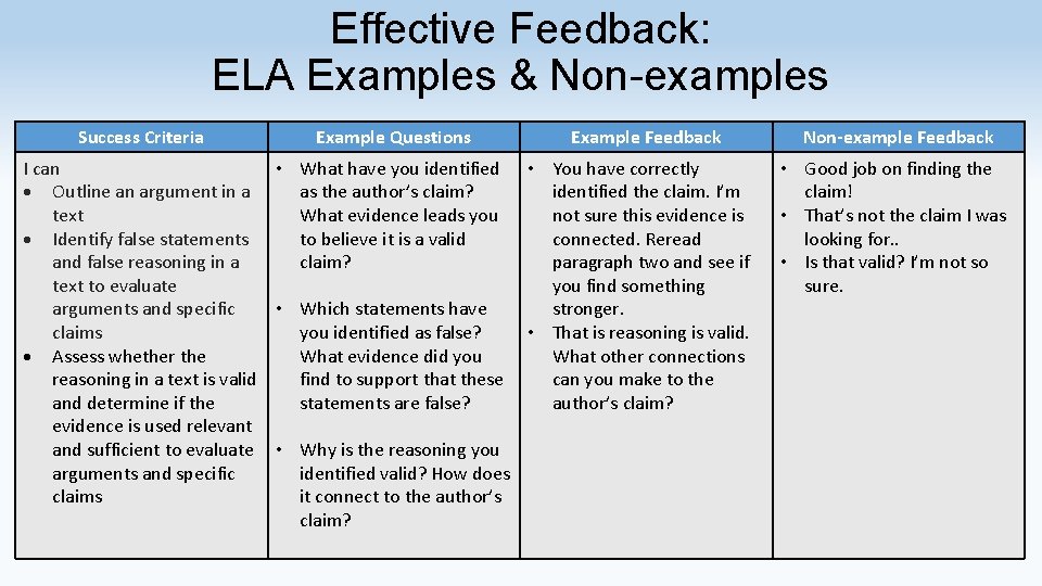 Effective Feedback: ELA Examples & Non-examples Success Criteria Example Questions Example Feedback I can
