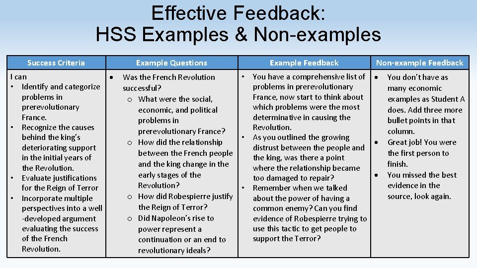 Effective Feedback: HSS Examples & Non-examples Success Criteria I can • Identify and categorize