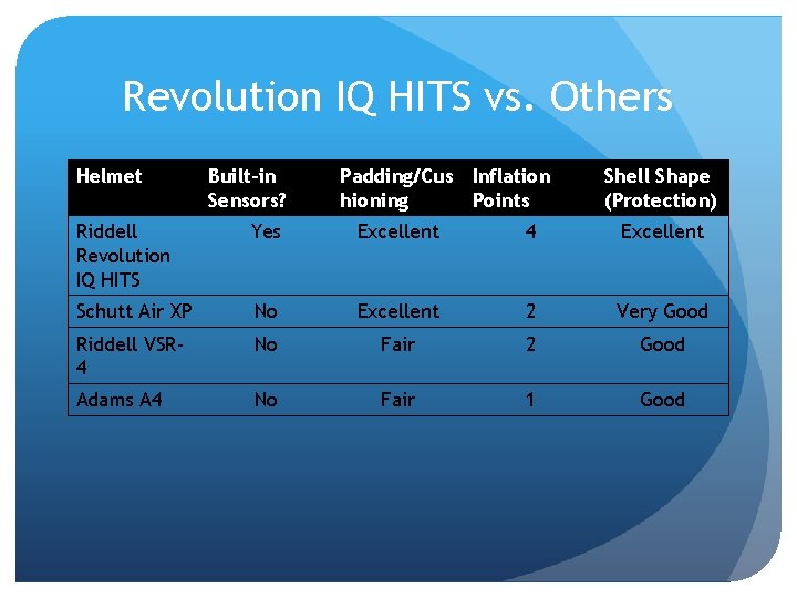 Revolution IQ HITS vs. Others Helmet Built-in Sensors? Padding/Cus Inflation hioning Points Shell Shape