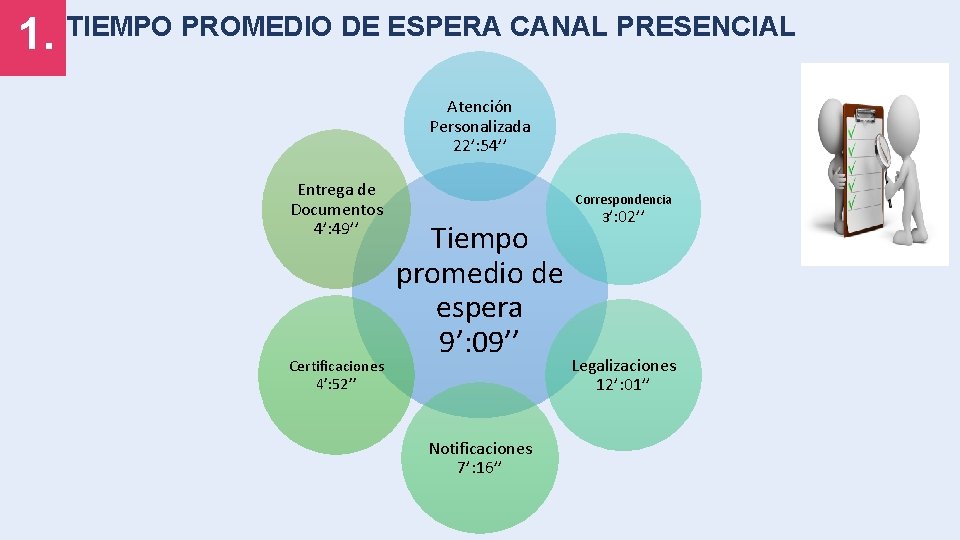 1. TIEMPO PROMEDIO DE ESPERA CANAL PRESENCIAL Atención Personalizada 22’: 54’’ Entrega de Documentos