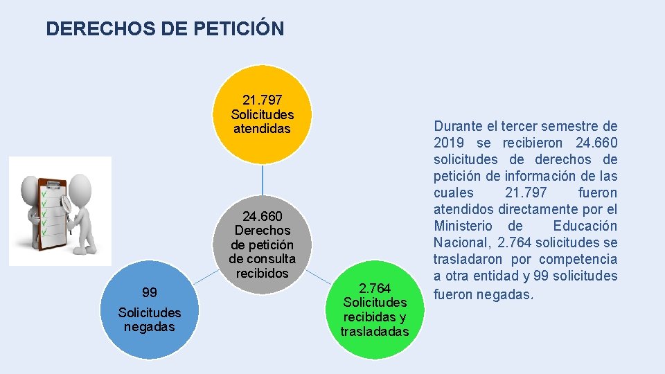 DERECHOS DE PETICIÓN 21. 797 Solicitudes atendidas 24. 660 Derechos de petición de consulta