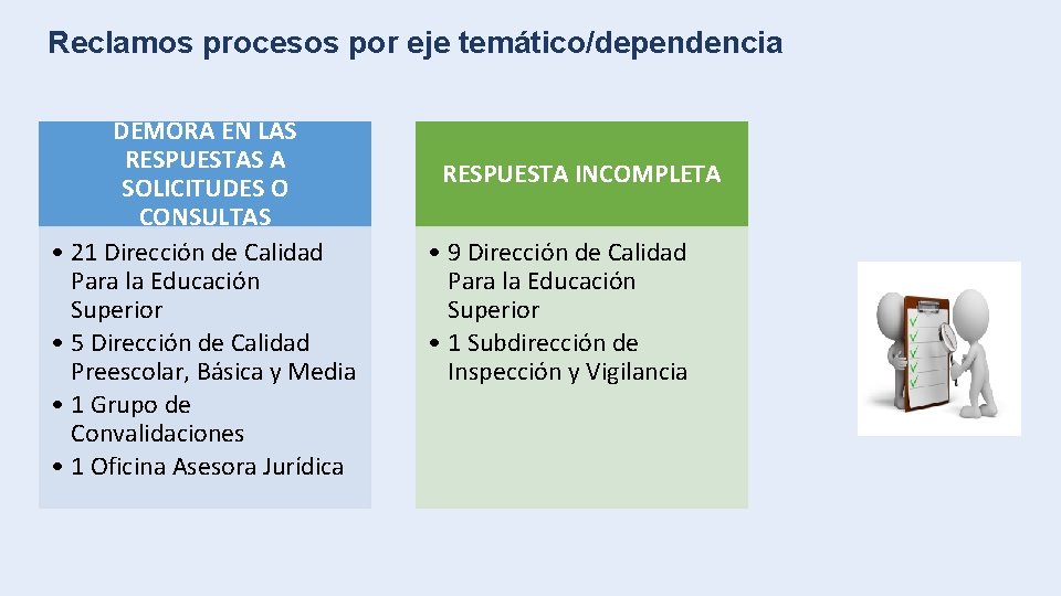 Reclamos procesos por eje temático/dependencia DEMORA EN LAS RESPUESTAS A SOLICITUDES O CONSULTAS •