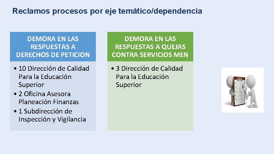 Reclamos procesos por eje temático/dependencia DEMORA EN LAS RESPUESTAS A DERECHOS DE PETICION •