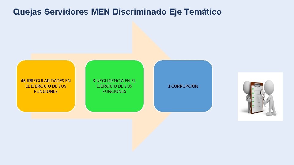 Quejas Servidores MEN Discriminado Eje Temático 46 IRREGULARIDADES EN EL EJERCICIO DE SUS FUNCIONES