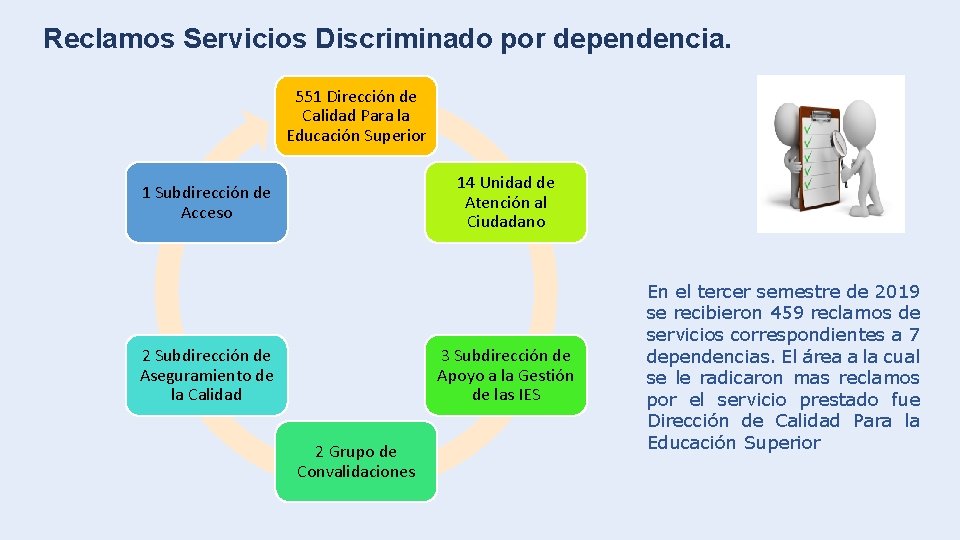 Reclamos Servicios Discriminado por dependencia. 551 Dirección de Calidad Para la Educación Superior 14