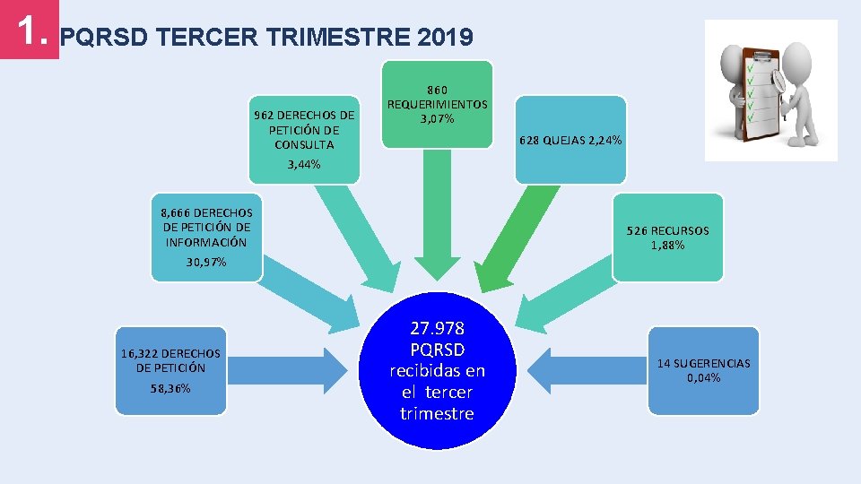 1. PQRSD TERCER TRIMESTRE 2019 962 DERECHOS DE PETICIÓN DE CONSULTA 3, 44% 860