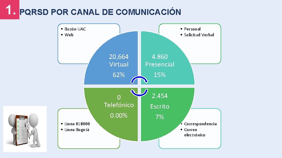 1. PQRSD POR CANAL DE COMUNICACIÓN • Buzón UAC • Web • Personal •
