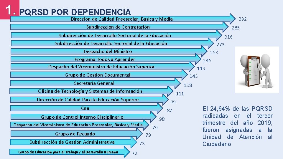 1. PQRSD POR Dirección de Calidad Preescolar, Básica y Media DEPENDENCIA 392 Subdirección de