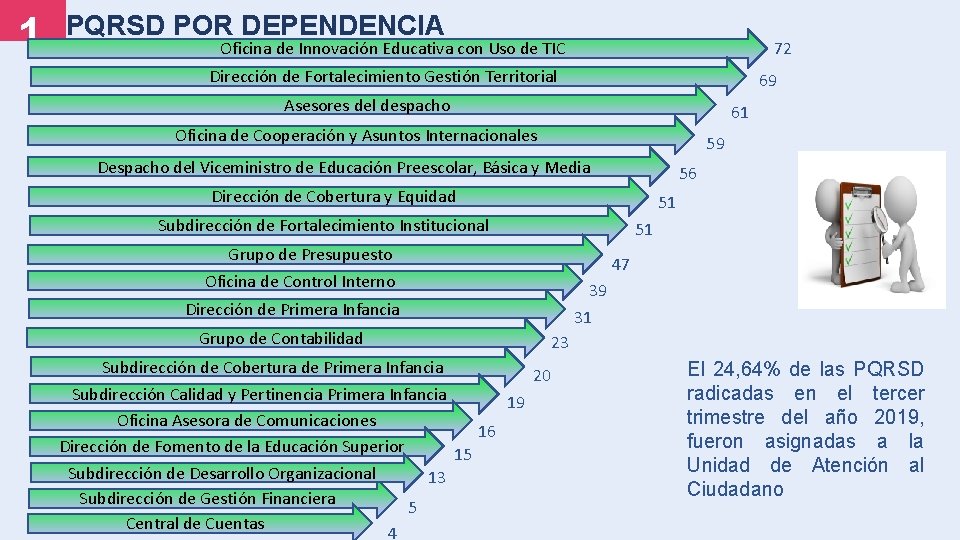 1. PQRSD POR DEPENDENCIA 72 Oficina de Innovación Educativa con Uso de TIC Dirección