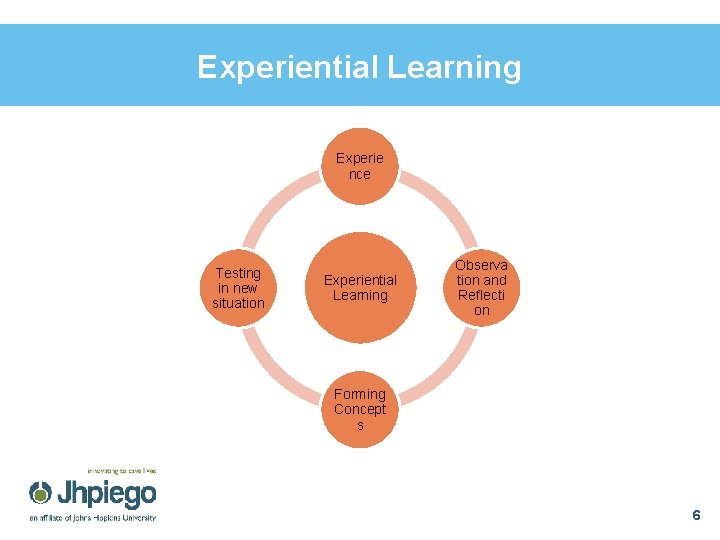 Experiential Learning Experie nce Testing in new situation Experiential Learning Observa tion and Reflecti Experiential Learning Experie nce Testing in new situation Experiential Learning Observa tion and Reflecti