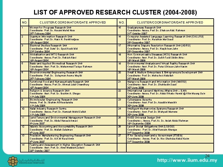 LIST OF APPROVED RESEARCH CLUSTER (2004 -2008) NO. 1 2 3 4 5 6