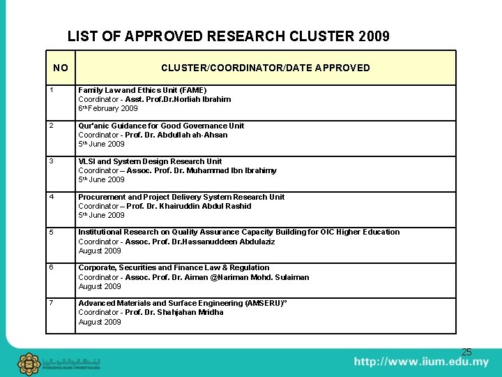 LIST OF APPROVED RESEARCH CLUSTER 2009 NO CLUSTER/COORDINATOR/DATE APPROVED 1 Family Law and Ethics