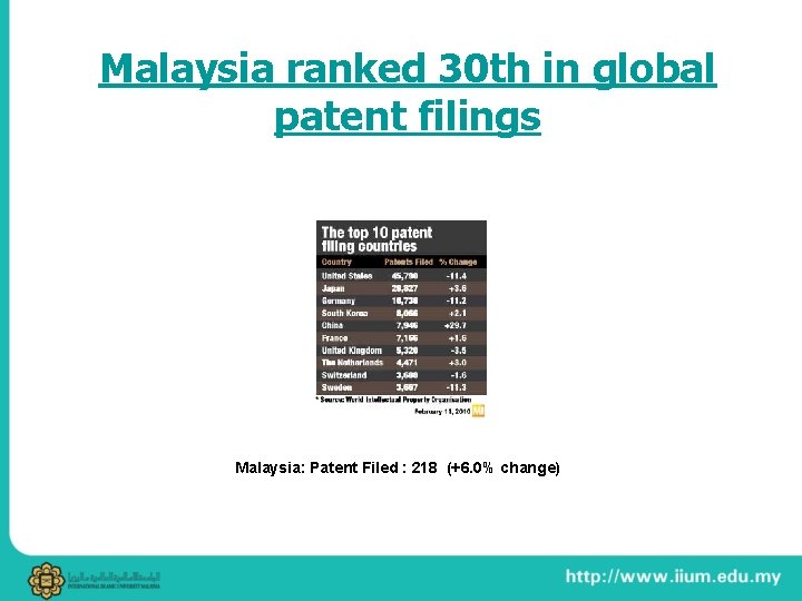 Malaysia ranked 30 th in global patent filings Malaysia: Patent Filed : 218 (+6.
