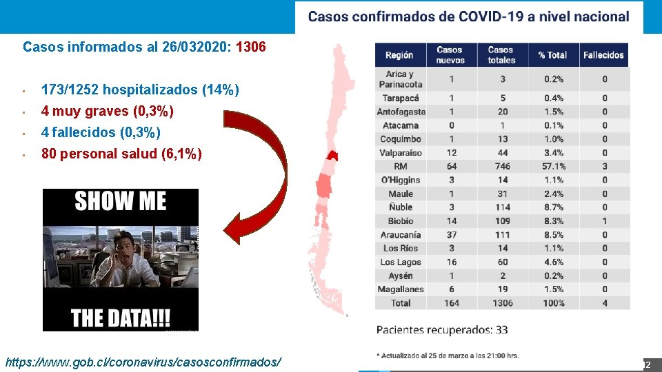 Casos informados al 26/032020: 1306 • 173/1252 hospitalizados (14%) • 4 muy graves (0,