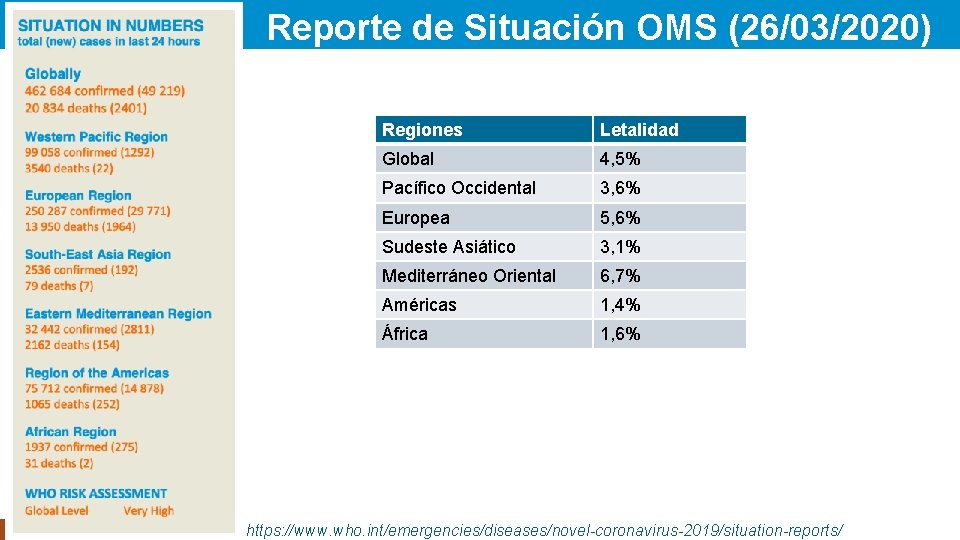 Reporte de Situación OMS (26/03/2020) SIMULATION EXERCISE Regiones Letalidad Global 4, 5% Pacífico Occidental