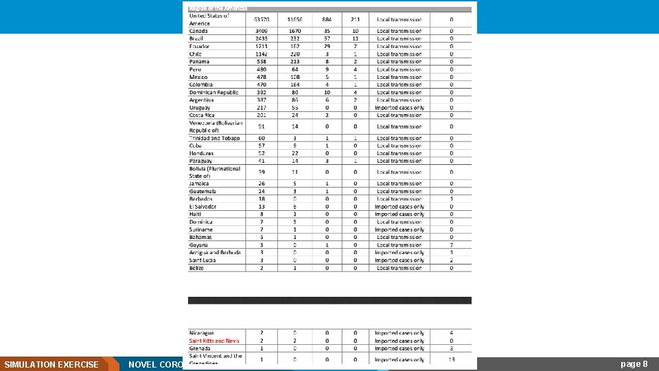 SIMULATION EXERCISE NOVEL CORONAVIRUS (COVID-19) 01 March 2021 page 8 