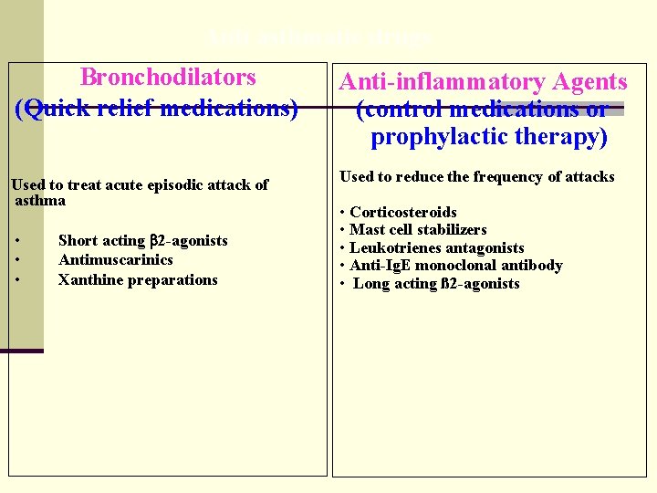 Anti asthmatic drugs Bronchodilators (Quick relief medications) Used to treat acute episodic attack of