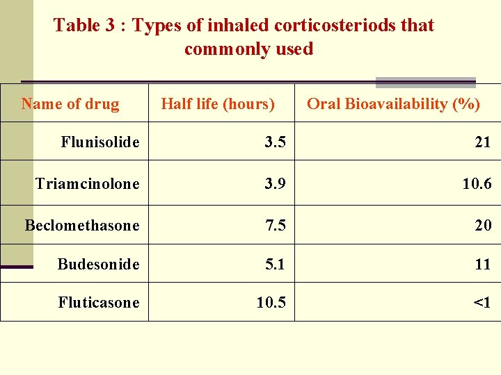 Table 3 : Types of inhaled corticosteriods that commonly used Name of drug Half
